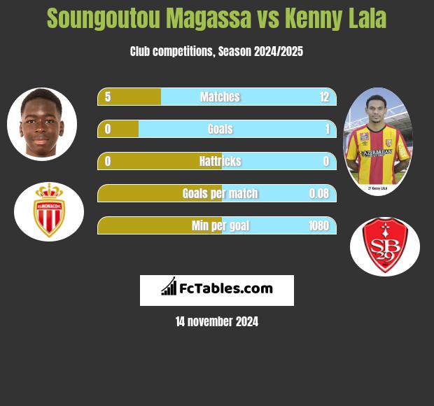 Soungoutou Magassa vs Kenny Lala h2h player stats