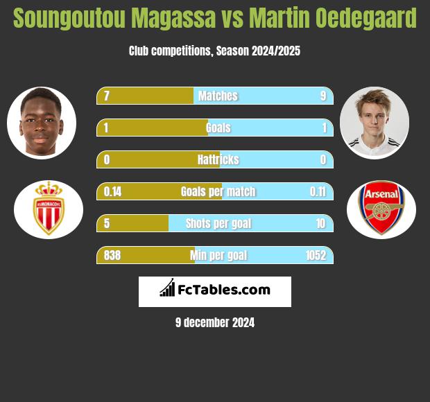 Soungoutou Magassa vs Martin Oedegaard h2h player stats