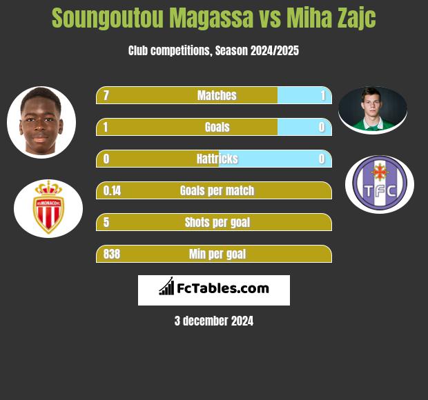 Soungoutou Magassa vs Miha Zajc h2h player stats