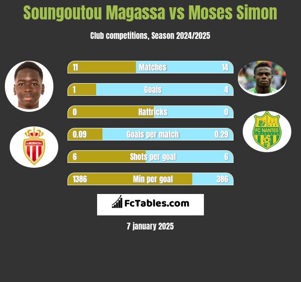 Soungoutou Magassa vs Moses Simon h2h player stats