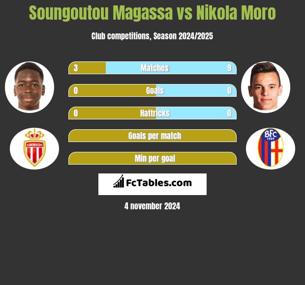 Soungoutou Magassa vs Nikola Moro h2h player stats