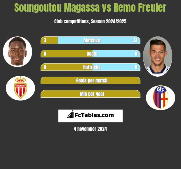 Soungoutou Magassa vs Remo Freuler h2h player stats