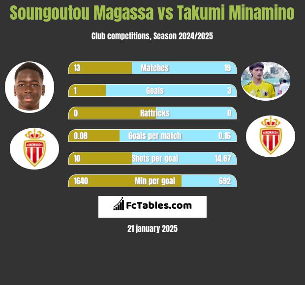 Soungoutou Magassa vs Takumi Minamino h2h player stats