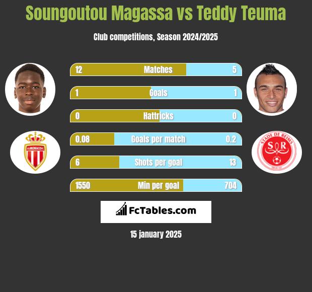 Soungoutou Magassa vs Teddy Teuma h2h player stats