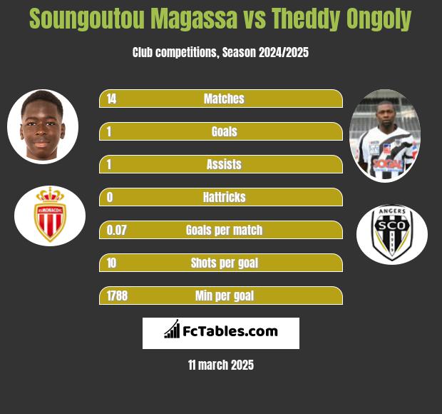 Soungoutou Magassa vs Theddy Ongoly h2h player stats