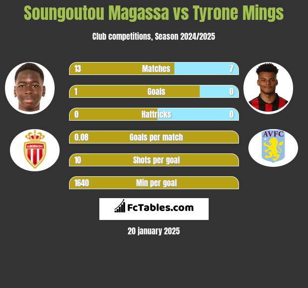 Soungoutou Magassa vs Tyrone Mings h2h player stats