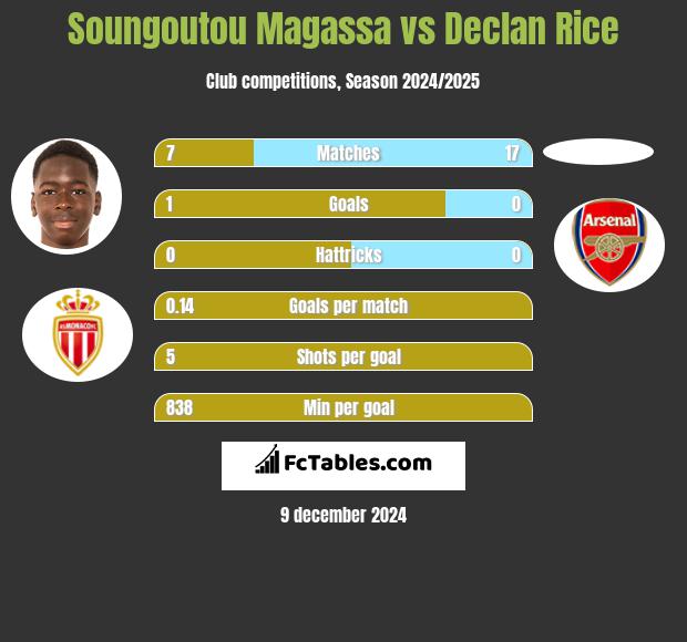 Soungoutou Magassa vs Declan Rice h2h player stats