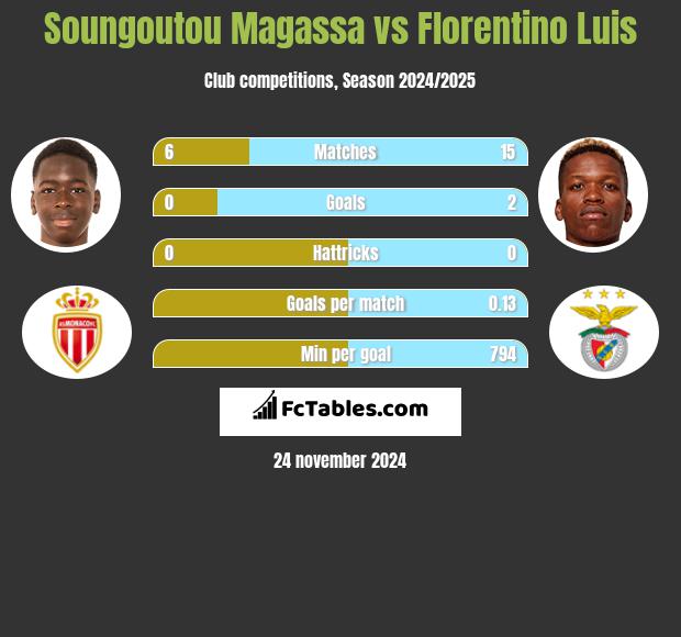 Soungoutou Magassa vs Florentino Luis h2h player stats