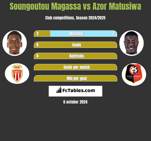 Soungoutou Magassa vs Azor Matusiwa h2h player stats