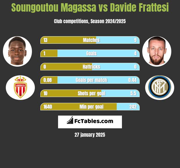 Soungoutou Magassa vs Davide Frattesi h2h player stats