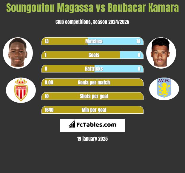 Soungoutou Magassa vs Boubacar Kamara h2h player stats