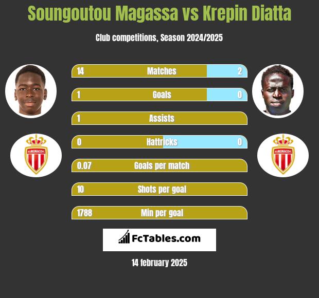 Soungoutou Magassa vs Krepin Diatta h2h player stats