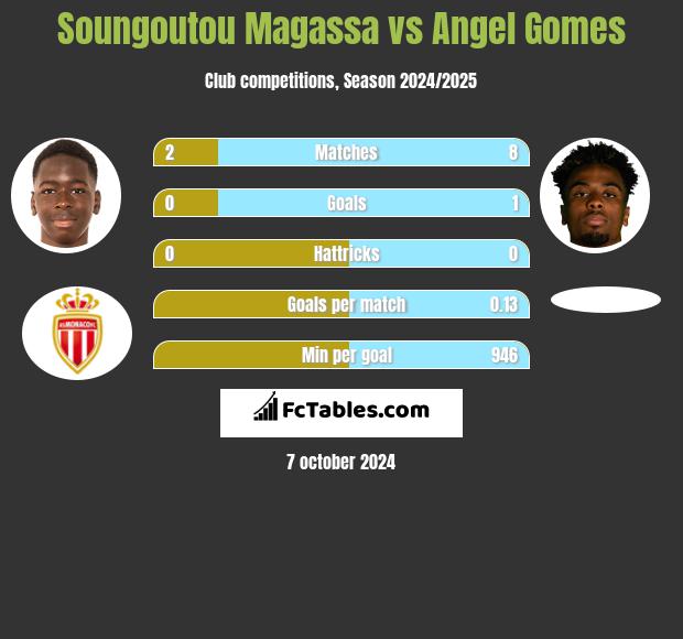 Soungoutou Magassa vs Angel Gomes h2h player stats