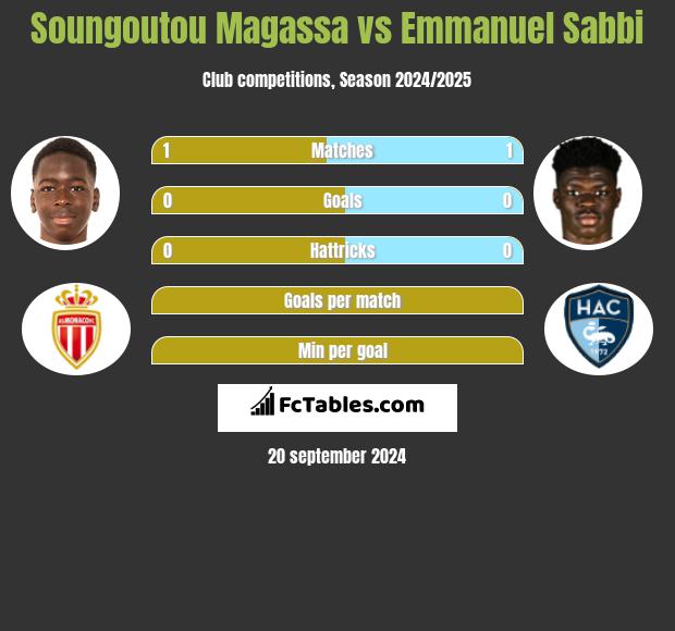 Soungoutou Magassa vs Emmanuel Sabbi h2h player stats