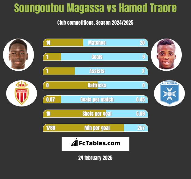 Soungoutou Magassa vs Hamed Traore h2h player stats