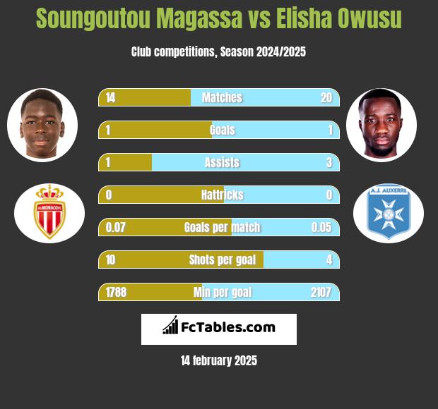 Soungoutou Magassa vs Elisha Owusu h2h player stats