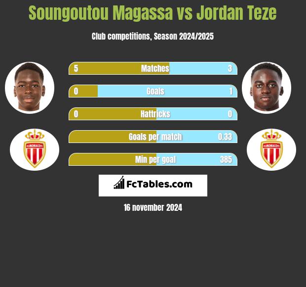 Soungoutou Magassa vs Jordan Teze h2h player stats