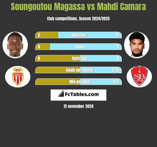 Soungoutou Magassa vs Mahdi Camara h2h player stats