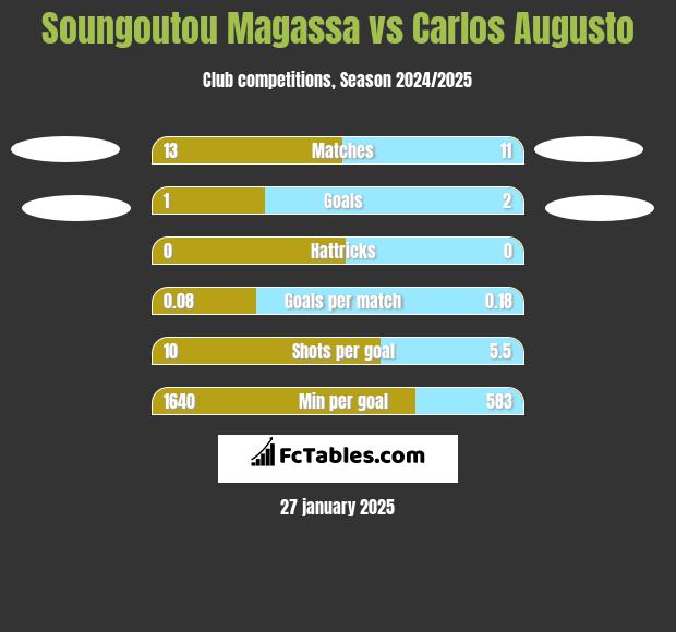 Soungoutou Magassa vs Carlos Augusto h2h player stats