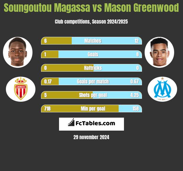 Soungoutou Magassa vs Mason Greenwood h2h player stats