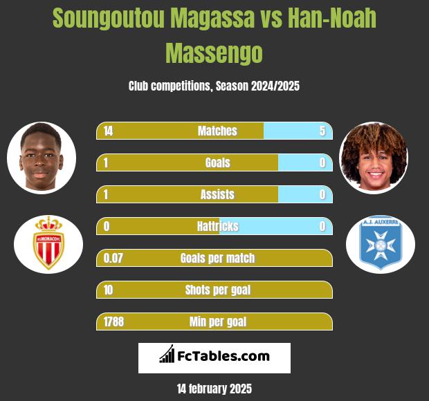 Soungoutou Magassa vs Han-Noah Massengo h2h player stats