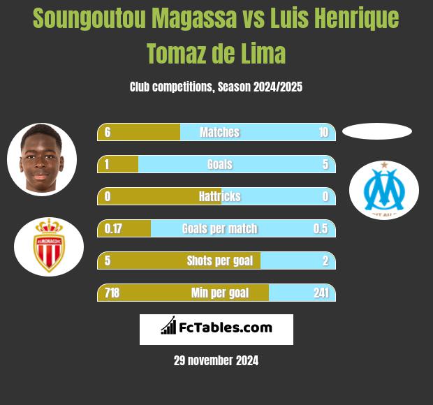 Soungoutou Magassa vs Luis Henrique Tomaz de Lima h2h player stats