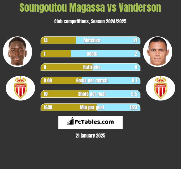 Soungoutou Magassa vs Vanderson h2h player stats