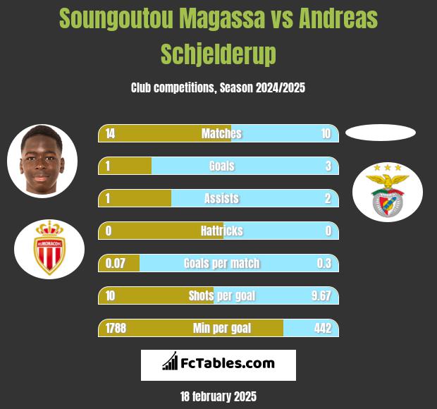 Soungoutou Magassa vs Andreas Schjelderup h2h player stats