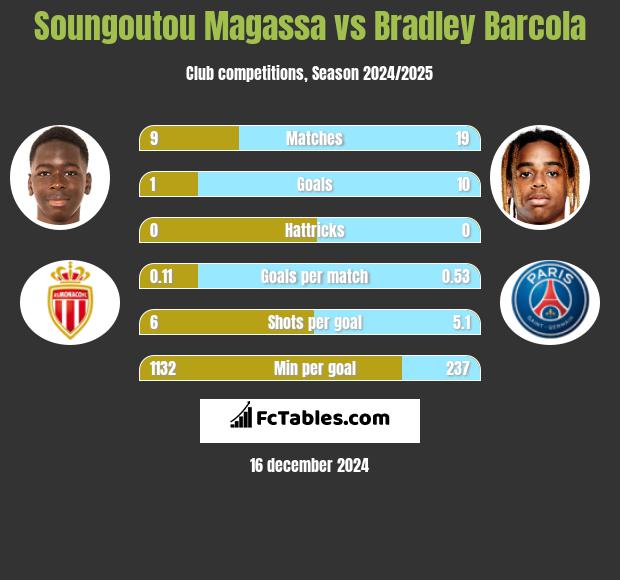 Soungoutou Magassa vs Bradley Barcola h2h player stats