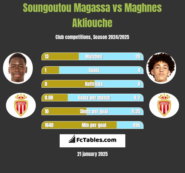 Soungoutou Magassa vs Maghnes Akliouche h2h player stats