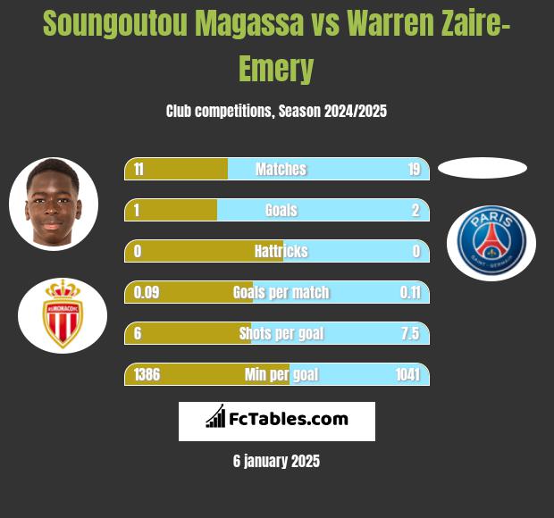 Soungoutou Magassa vs Warren Zaire-Emery h2h player stats