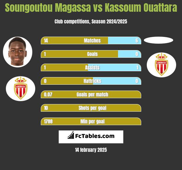 Soungoutou Magassa vs Kassoum Ouattara h2h player stats