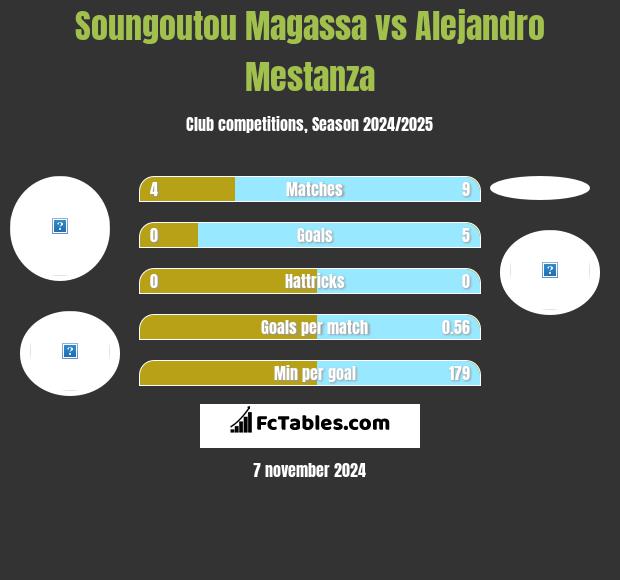 Soungoutou Magassa vs Alejandro Mestanza h2h player stats