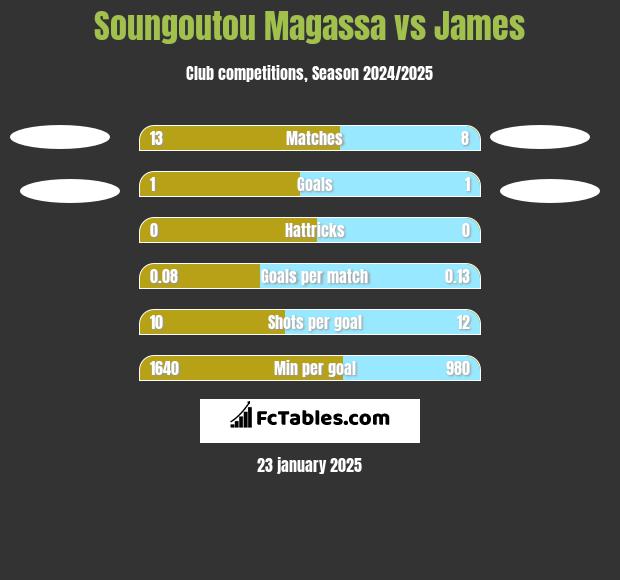 Soungoutou Magassa vs James h2h player stats