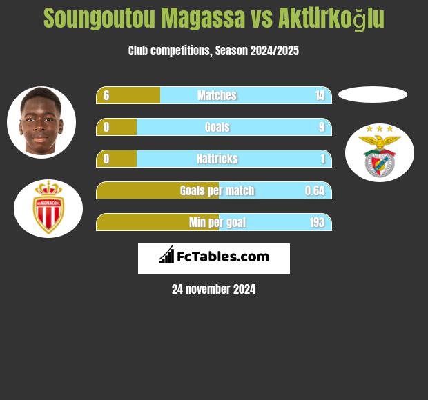 Soungoutou Magassa vs Aktürkoğlu h2h player stats