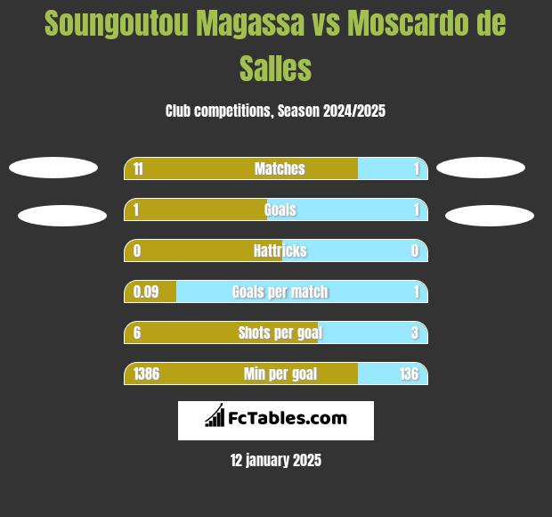 Soungoutou Magassa vs Moscardo de Salles h2h player stats