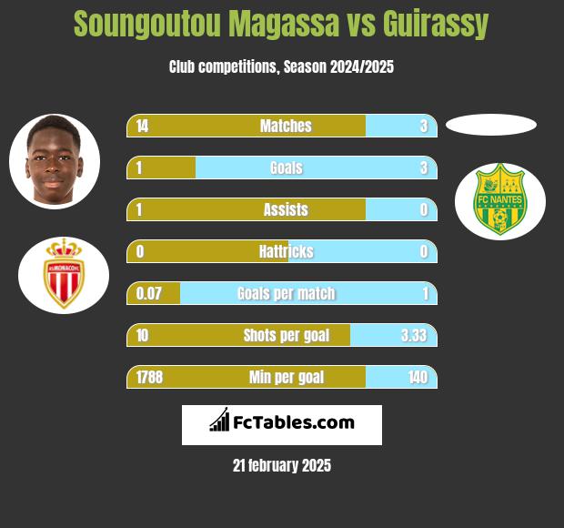 Soungoutou Magassa vs Guirassy h2h player stats