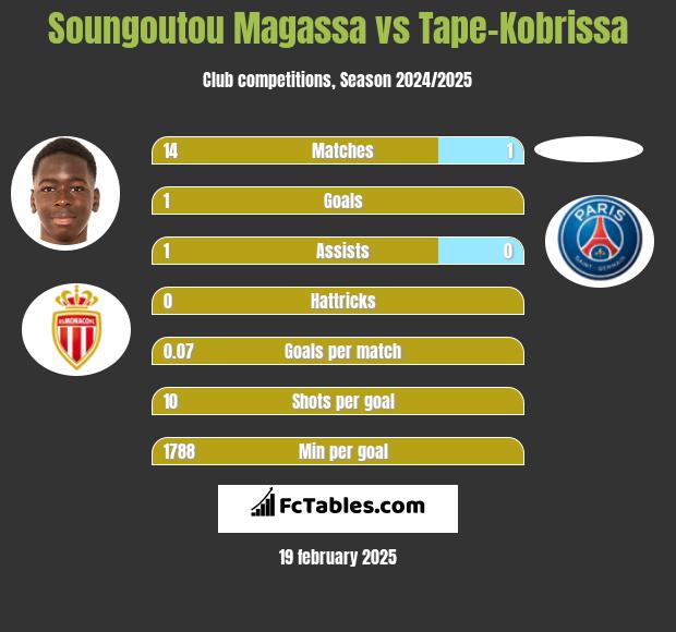 Soungoutou Magassa vs Tape-Kobrissa h2h player stats