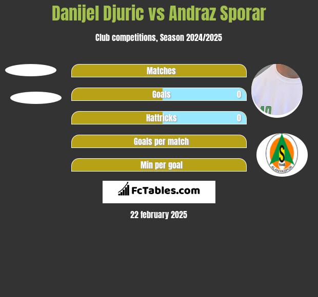 Danijel Djuric vs Andraz Sporar h2h player stats