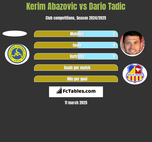 Kerim Abazovic vs Dario Tadic h2h player stats