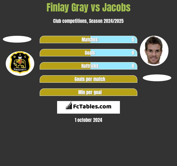 Finlay Gray vs Jacobs h2h player stats