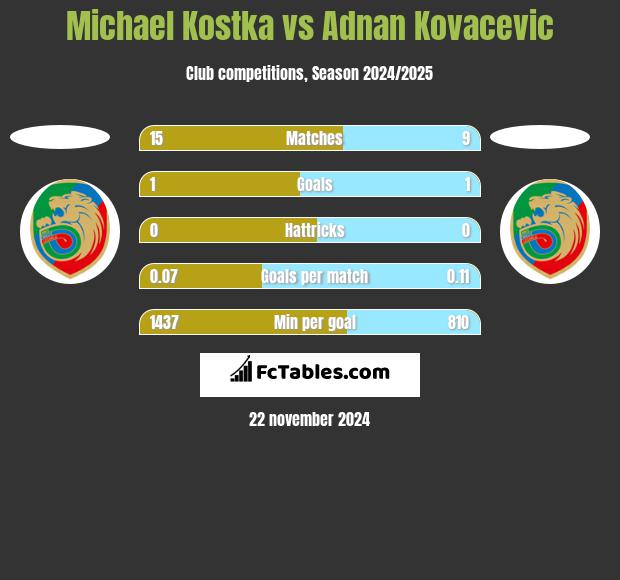 Michael Kostka vs Adnan Kovacevic h2h player stats