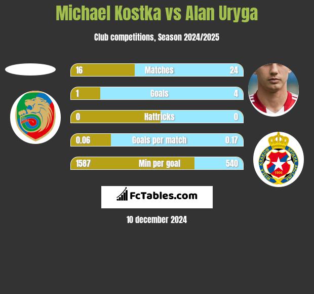 Michael Kostka vs Alan Uryga h2h player stats