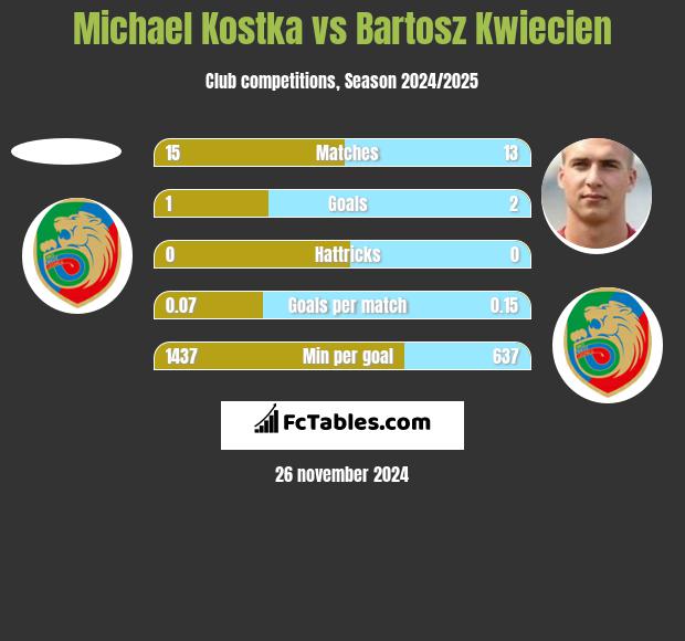 Michael Kostka vs Bartosz Kwiecień h2h player stats