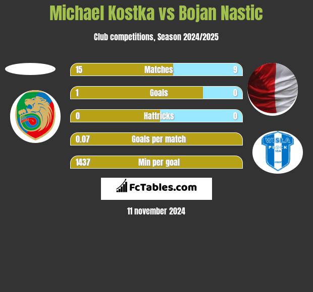 Michael Kostka vs Bojan Nastic h2h player stats