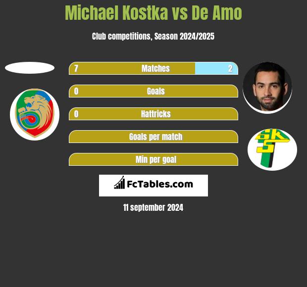 Michael Kostka vs De Amo h2h player stats