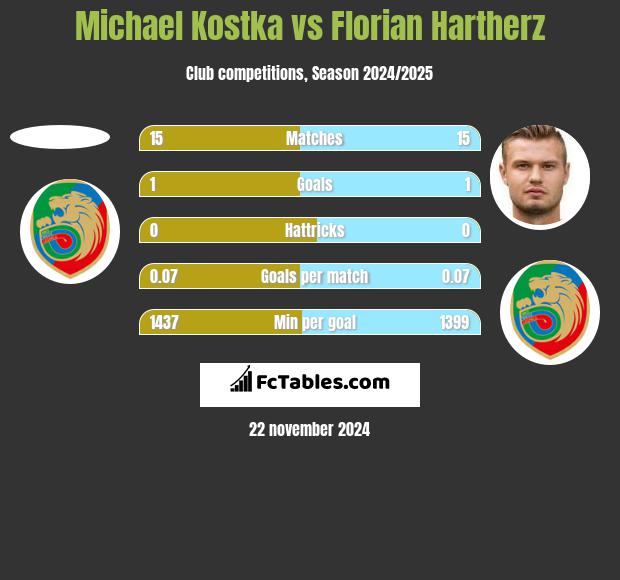 Michael Kostka vs Florian Hartherz h2h player stats