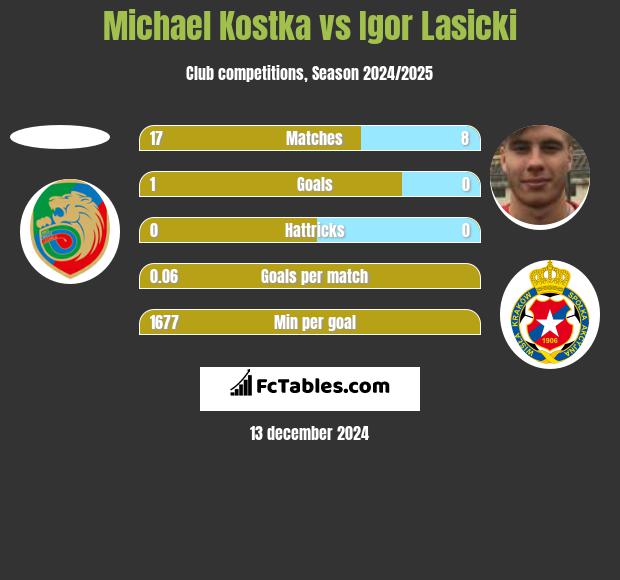 Michael Kostka vs Igor Łasicki h2h player stats