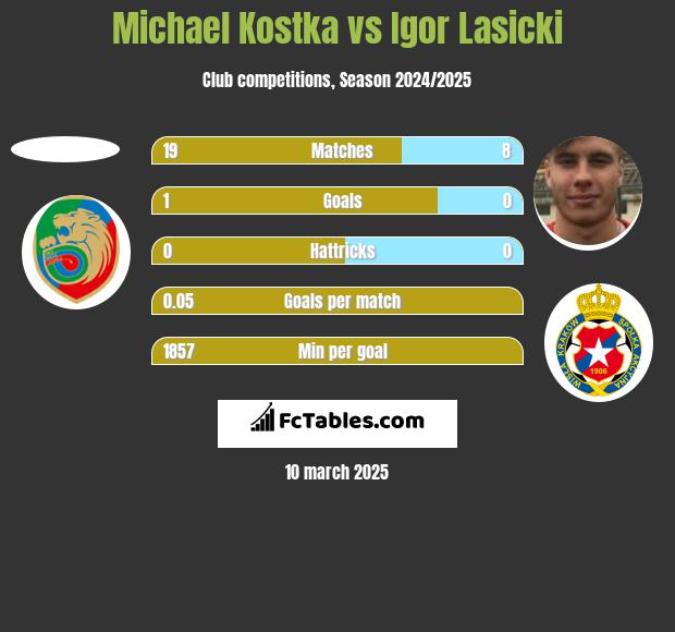 Michael Kostka vs Igor Lasicki h2h player stats