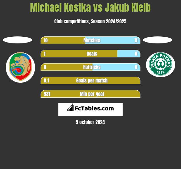 Michael Kostka vs Jakub Kiełb h2h player stats